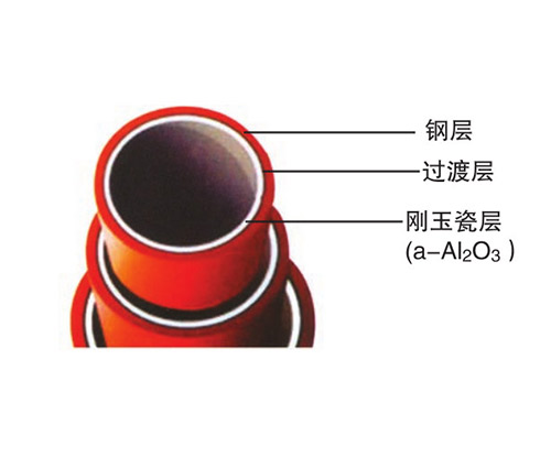 陶瓷內(nèi)襯復(fù)合鋼管